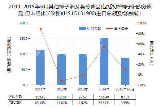 2011-2015年6月其他椰子油及其分離品(包括初榨椰子油的分離品,但未經(jīng)化學(xué)改性)(HS15131900)進口總額及增速統(tǒng)計